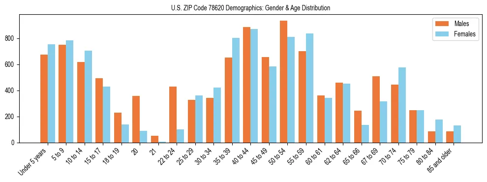 Bar chart showing the population distribution of US ZIP Code 78620 by age group and gender, based on 2023 ACS data.