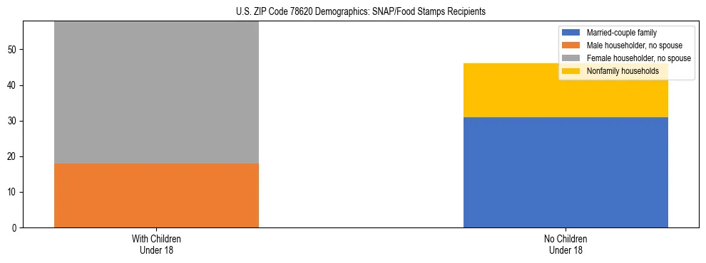 Stacked bar chart showing SNAP/Food Stamps recipient household composition by presence of children under 18 in US ZIP Code 78620, based on 2023 ACS data.