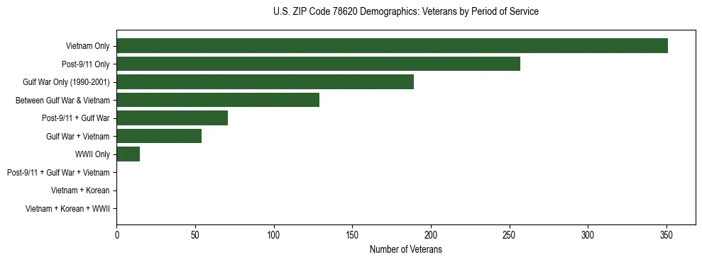 Bar chart showing the distribution of veterans by period of military service in US ZIP Code 78620 based on 2023 ACS data.