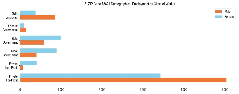 Horizontal bar chart showing employment distribution by class of worker and gender in US ZIP Code 78621, based on 2023 ACS data.