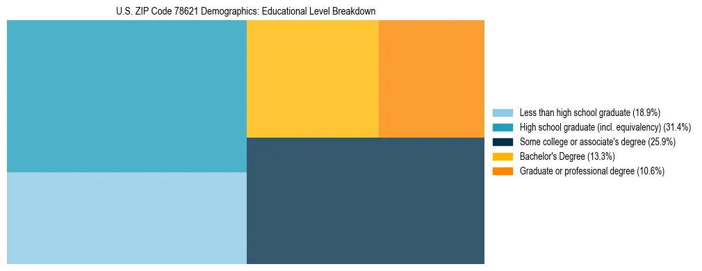Treemap chart illustrating the educational attainment breakdown for population 25 years and over in US ZIP Code 78621.