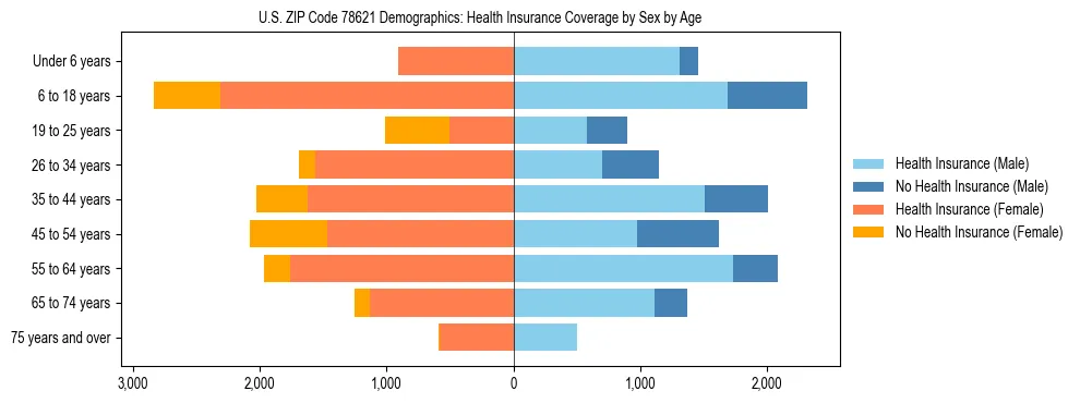 Pyramid chart showing health insurance coverage by age and sex in US ZIP Code 78621.