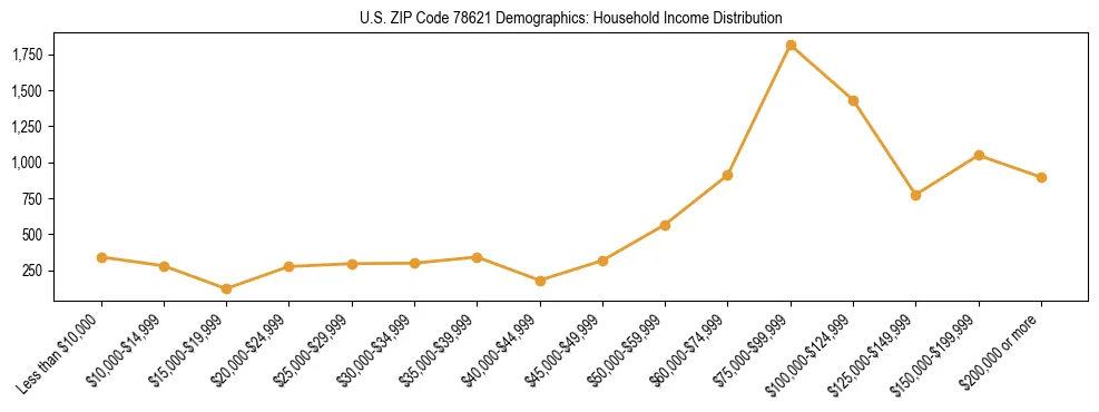 Horizontal bar chart showing household income distribution in US ZIP Code 78621.