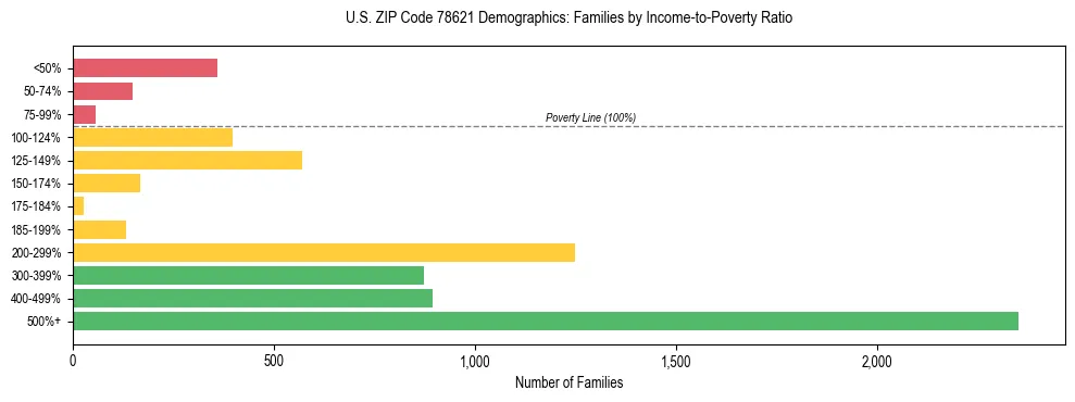 Bar chart showing family distribution by income-to-poverty ratio in US ZIP Code 78621, based on 2023 ACS data.