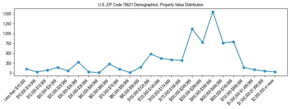 Line chart showing the distribution of property values for owner-occupied housing units in US ZIP Code 78621.