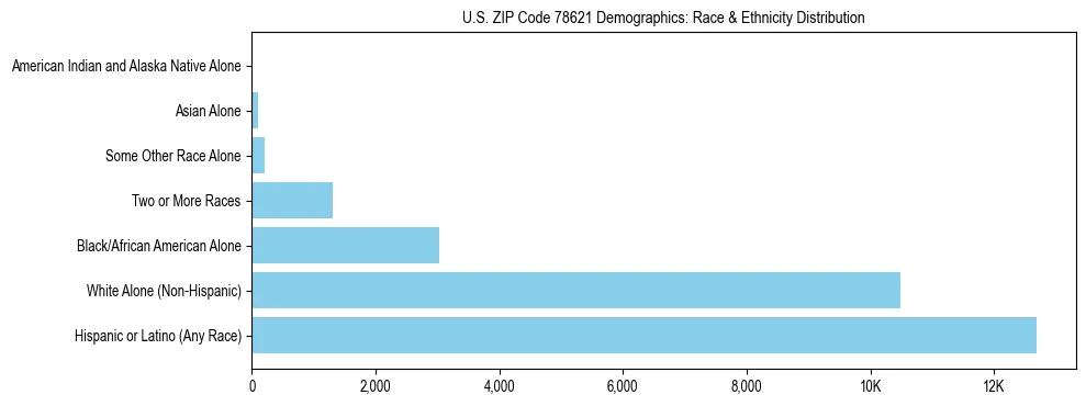 Race and Ethnicity Distribution Chart for US ZIP Code 78621
