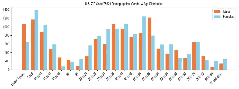 Bar chart showing the population distribution of US ZIP Code 78621 by age group and gender, based on 2023 ACS data.
