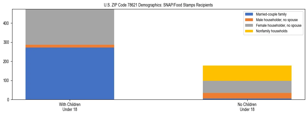 Stacked bar chart showing SNAP/Food Stamps recipient household composition by presence of children under 18 in US ZIP Code 78621, based on 2023 ACS data.