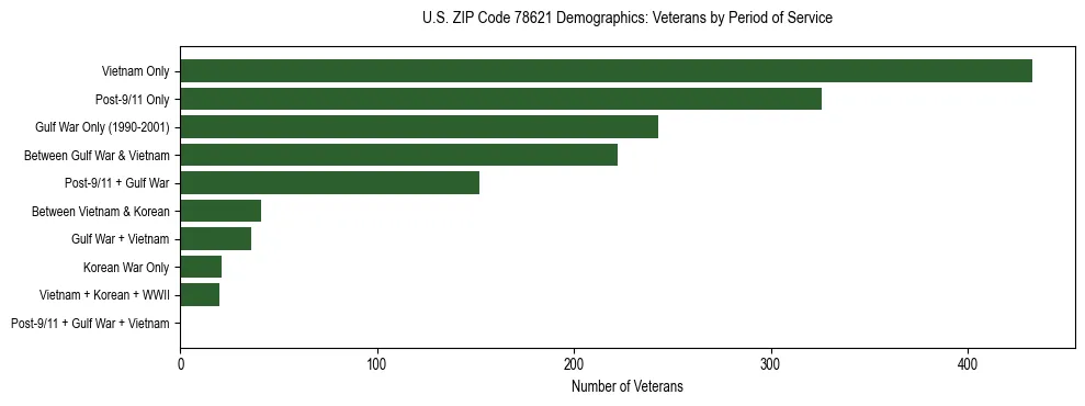 Bar chart showing the distribution of veterans by period of military service in US ZIP Code 78621 based on 2023 ACS data.