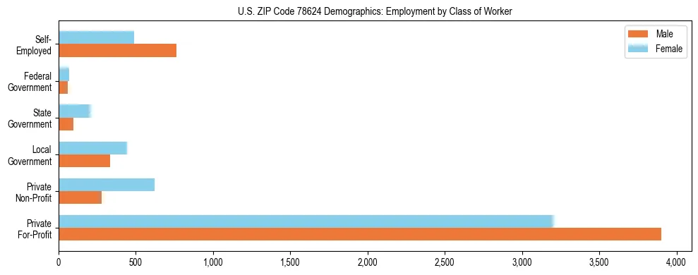 Horizontal bar chart showing employment distribution by class of worker and gender in US ZIP Code 78624, based on 2023 ACS data.