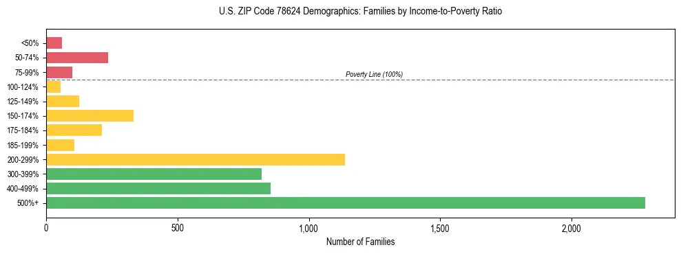 Bar chart showing family distribution by income-to-poverty ratio in US ZIP Code 78624, based on 2023 ACS data.