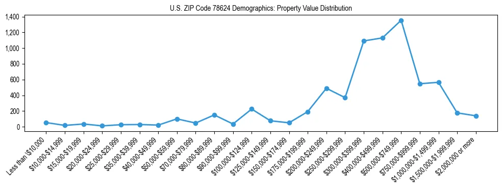 Line chart showing the distribution of property values for owner-occupied housing units in US ZIP Code 78624.