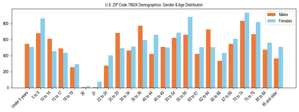 Bar chart showing the population distribution of US ZIP Code 78624 by age group and gender, based on 2023 ACS data.