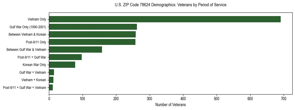 Bar chart showing the distribution of veterans by period of military service in US ZIP Code 78624 based on 2023 ACS data.