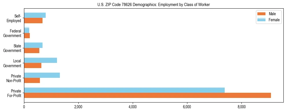 Horizontal bar chart showing employment distribution by class of worker and gender in US ZIP Code 78626, based on 2023 ACS data.