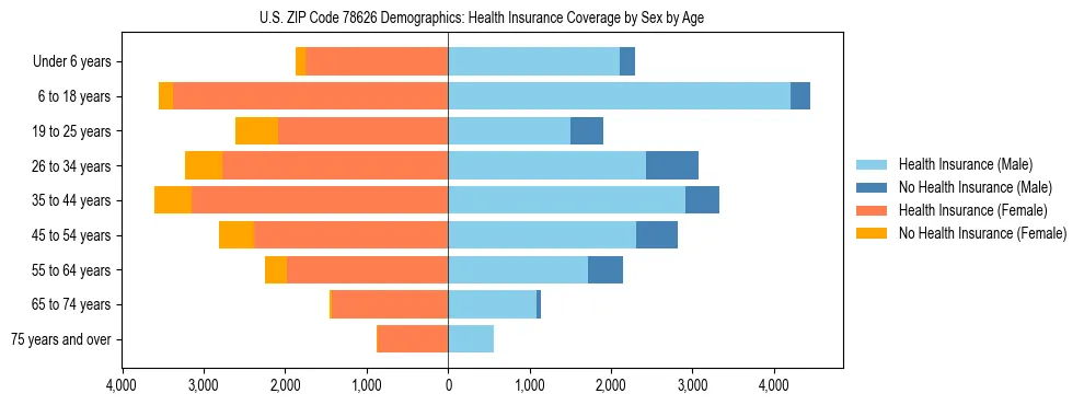 Pyramid chart showing health insurance coverage by age and sex in US ZIP Code 78626.