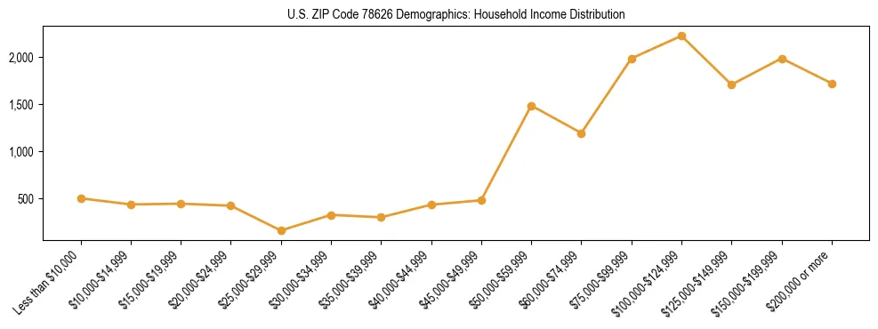 Horizontal bar chart showing household income distribution in US ZIP Code 78626.