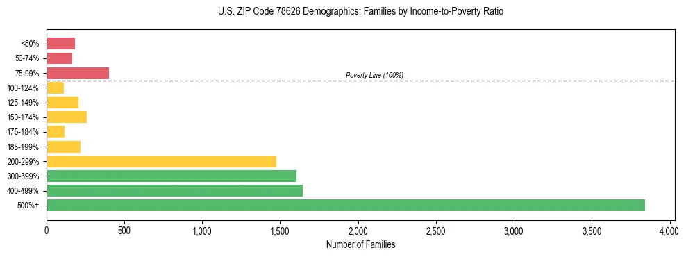 Bar chart showing family distribution by income-to-poverty ratio in US ZIP Code 78626, based on 2023 ACS data.