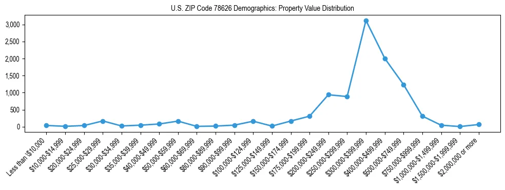 Line chart showing the distribution of property values for owner-occupied housing units in US ZIP Code 78626.