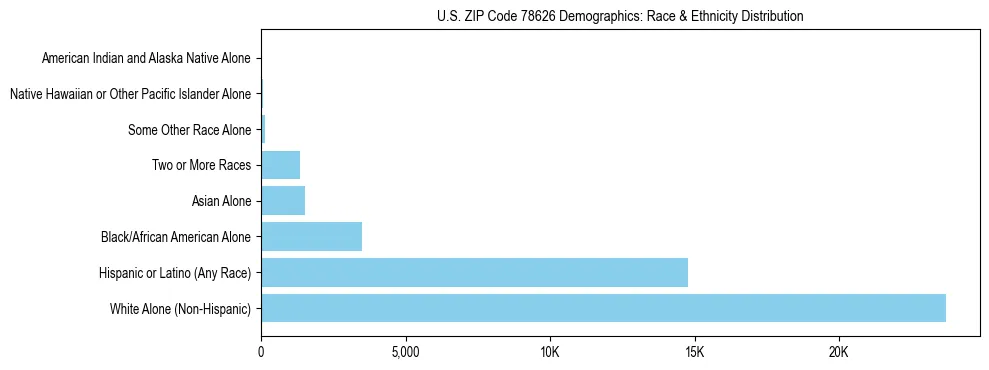 Race and Ethnicity Distribution Chart for US ZIP Code 78626