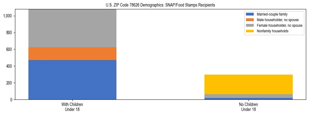 Stacked bar chart showing SNAP/Food Stamps recipient household composition by presence of children under 18 in US ZIP Code 78626, based on 2023 ACS data.