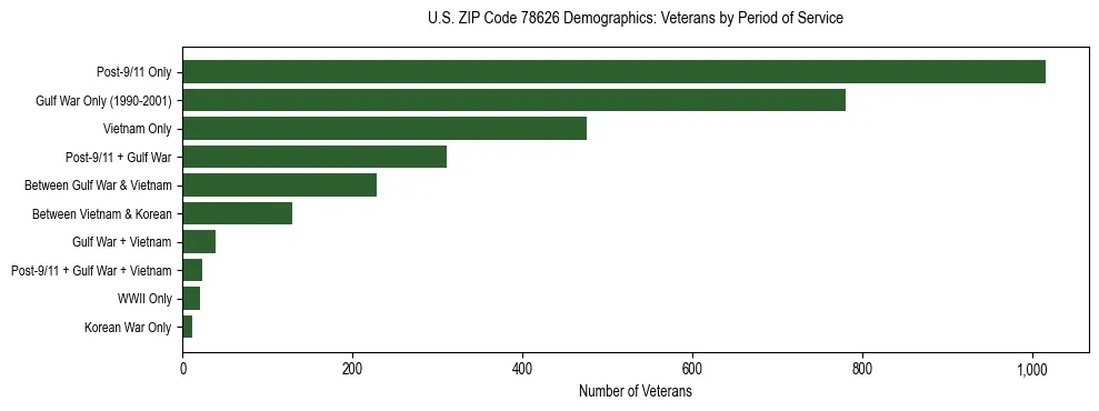 Bar chart showing the distribution of veterans by period of military service in US ZIP Code 78626 based on 2023 ACS data.