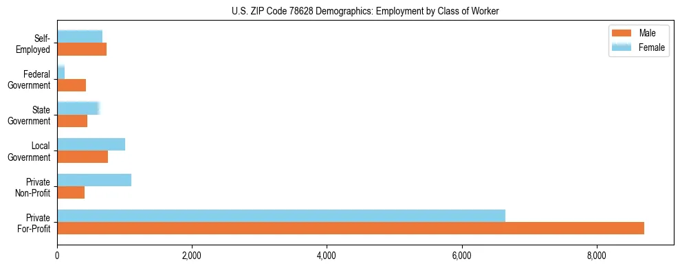 Horizontal bar chart showing employment distribution by class of worker and gender in US ZIP Code 78628, based on 2023 ACS data.