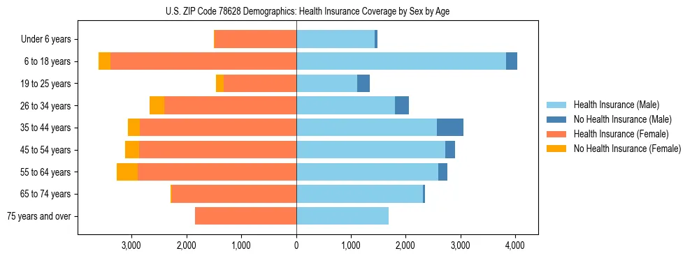 Pyramid chart showing health insurance coverage by age and sex in US ZIP Code 78628.