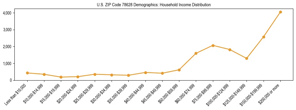 Horizontal bar chart showing household income distribution in US ZIP Code 78628.