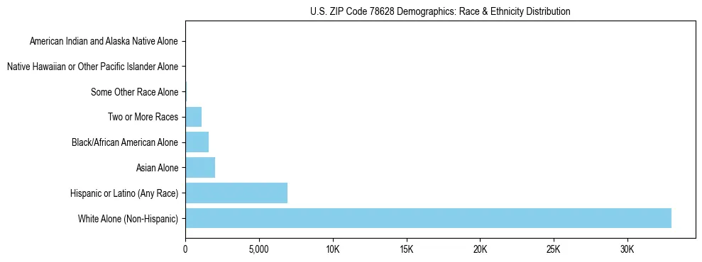 Race and Ethnicity Distribution Chart for US ZIP Code 78628