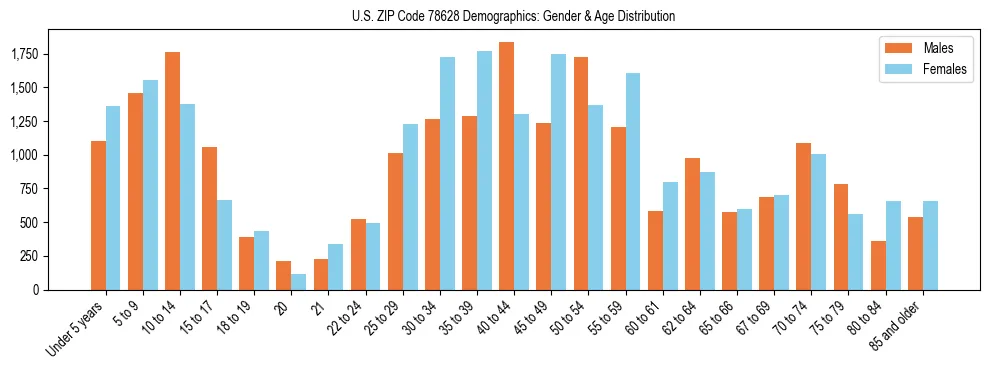 Bar chart showing the population distribution of US ZIP Code 78628 by age group and gender, based on 2023 ACS data.