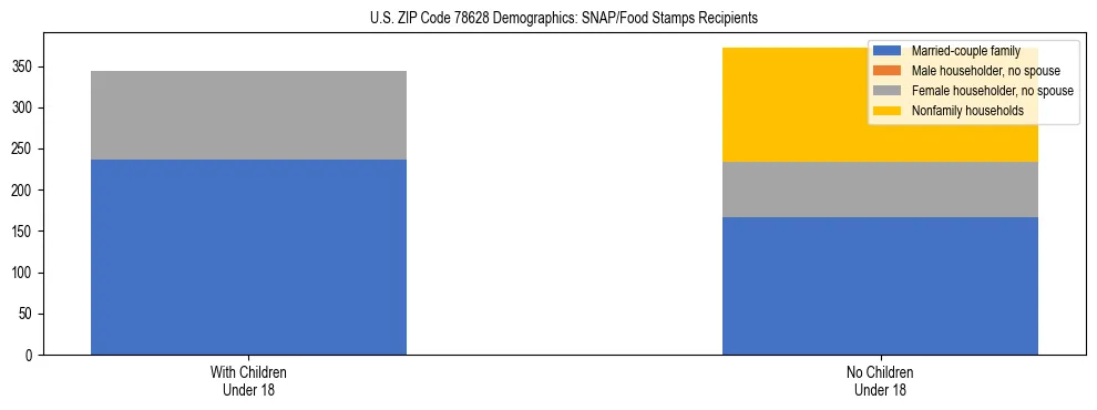 Stacked bar chart showing SNAP/Food Stamps recipient household composition by presence of children under 18 in US ZIP Code 78628, based on 2023 ACS data.