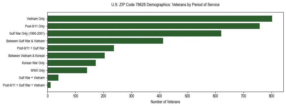 Bar chart showing the distribution of veterans by period of military service in US ZIP Code 78628 based on 2023 ACS data.