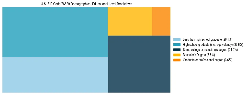 Treemap chart illustrating the educational attainment breakdown for population 25 years and over in US ZIP Code 78629.