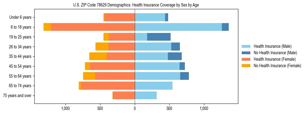 Pyramid chart showing health insurance coverage by age and sex in US ZIP Code 78629.