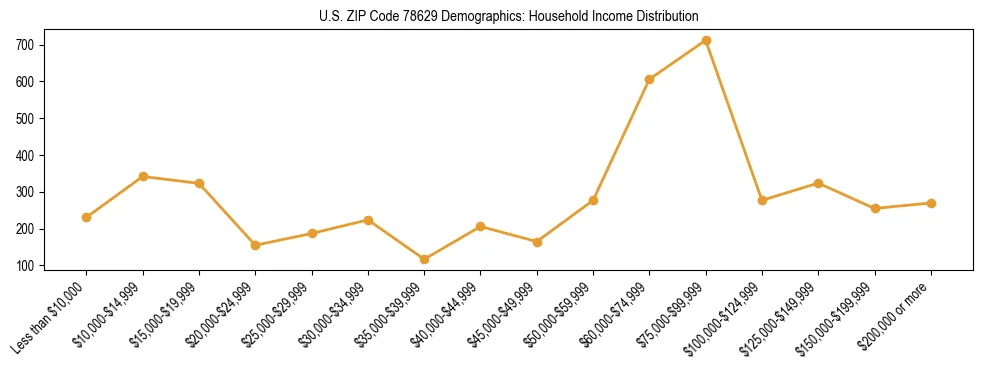 Horizontal bar chart showing household income distribution in US ZIP Code 78629.