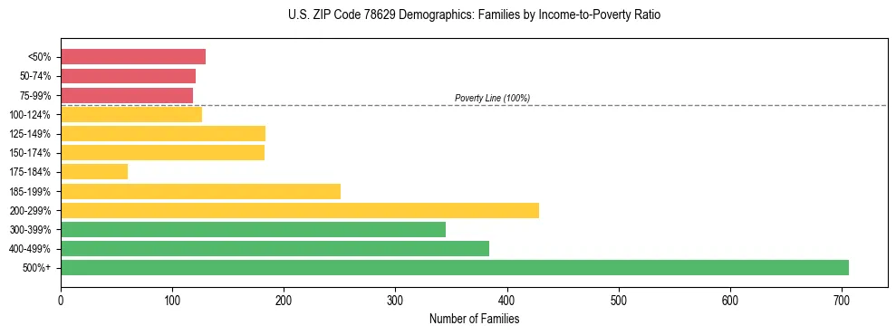 Bar chart showing family distribution by income-to-poverty ratio in US ZIP Code 78629, based on 2023 ACS data.