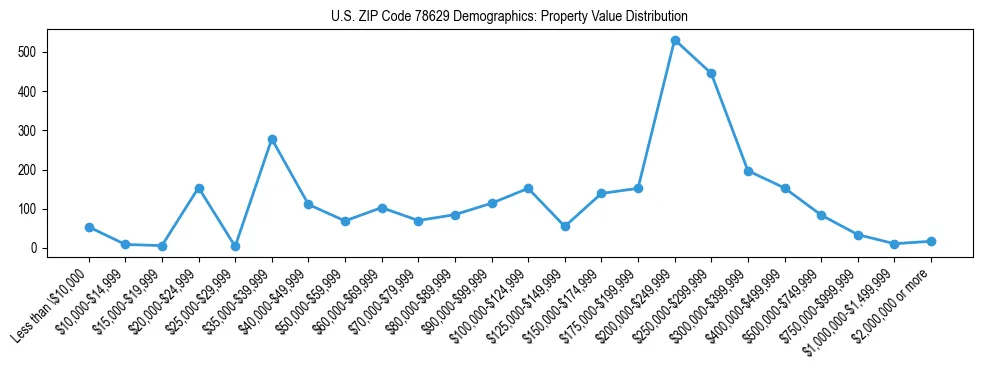 Line chart showing the distribution of property values for owner-occupied housing units in US ZIP Code 78629.