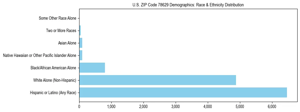Race and Ethnicity Distribution Chart for US ZIP Code 78629