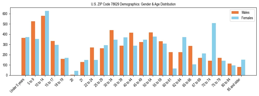 Bar chart showing the population distribution of US ZIP Code 78629 by age group and gender, based on 2023 ACS data.