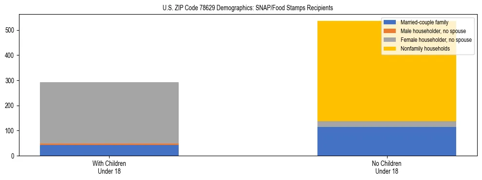 Stacked bar chart showing SNAP/Food Stamps recipient household composition by presence of children under 18 in US ZIP Code 78629, based on 2023 ACS data.