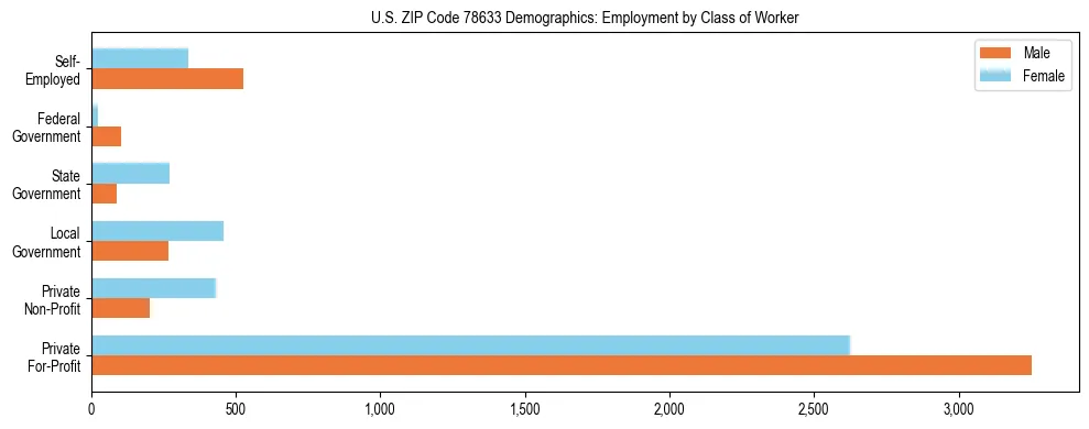 Horizontal bar chart showing employment distribution by class of worker and gender in US ZIP Code 78633, based on 2023 ACS data.