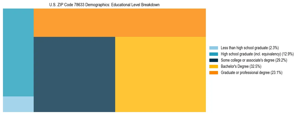 Treemap chart illustrating the educational attainment breakdown for population 25 years and over in US ZIP Code 78633.
