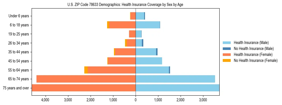 Pyramid chart showing health insurance coverage by age and sex in US ZIP Code 78633.