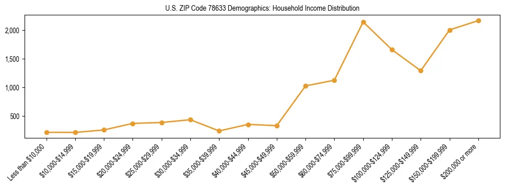 Horizontal bar chart showing household income distribution in US ZIP Code 78633.