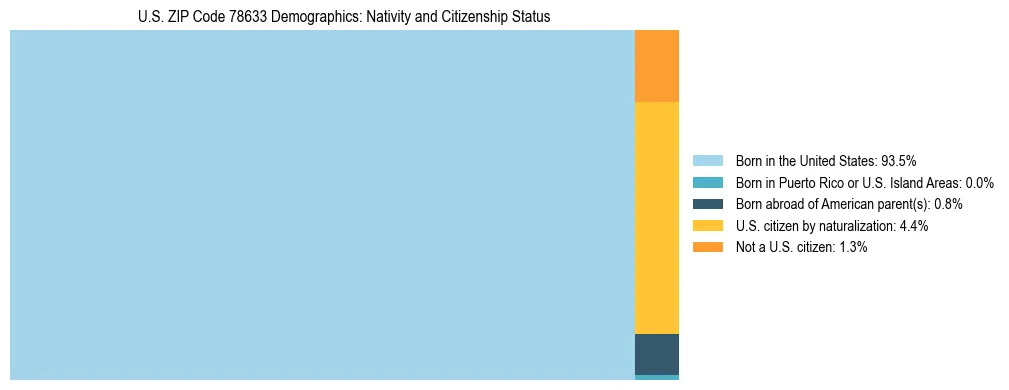 Treemap showing the population distribution by nativity and citizenship status in US ZIP Code 78633 based on U.S. Census data.