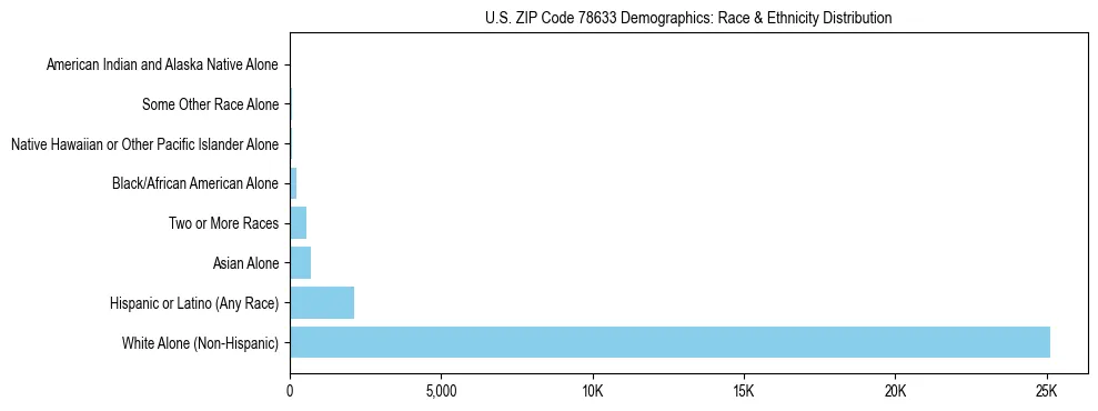 Race and Ethnicity Distribution Chart for US ZIP Code 78633