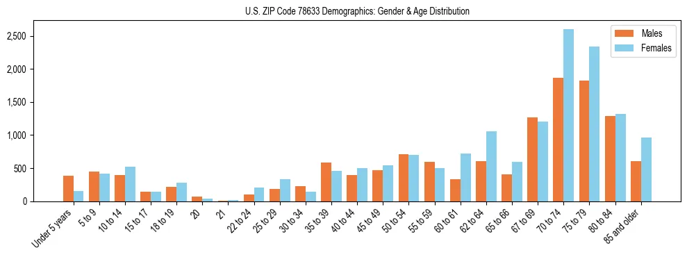 Bar chart showing the population distribution of US ZIP Code 78633 by age group and gender, based on 2023 ACS data.