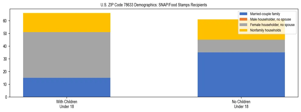 Stacked bar chart showing SNAP/Food Stamps recipient household composition by presence of children under 18 in US ZIP Code 78633, based on 2023 ACS data.