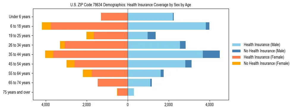 Pyramid chart showing health insurance coverage by age and sex in US ZIP Code 78634.